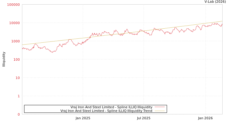 graph of Vraj Iron And Steel Limited ILLIQ-SMEM