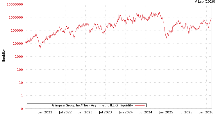 graph of Glimpse Group Inc/The ILLIQ-AMEM