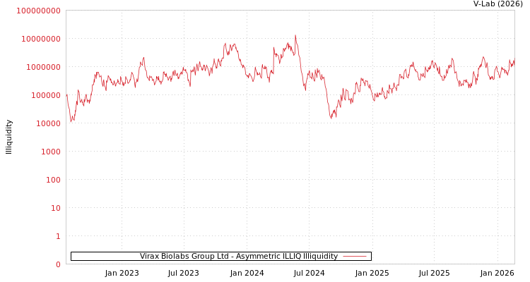 graph of Virax Biolabs Group Ltd ILLIQ-AMEM