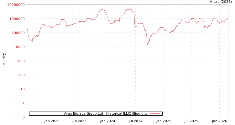 graph of Virax Biolabs Group Ltd ILLIQ-HIST