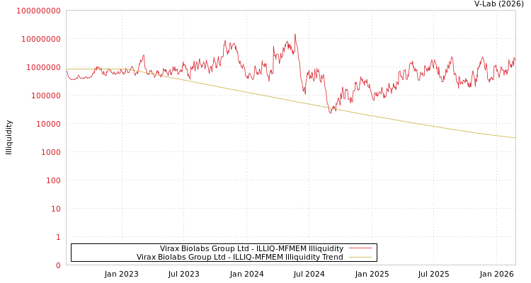 graph of Virax Biolabs Group Ltd ILLIQ-MFMEM
