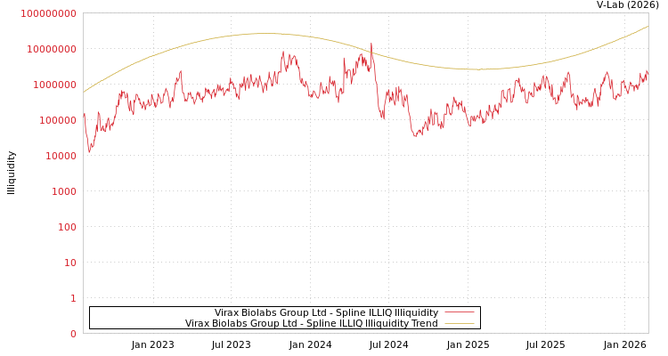 graph of Virax Biolabs Group Ltd ILLIQ-SMEM