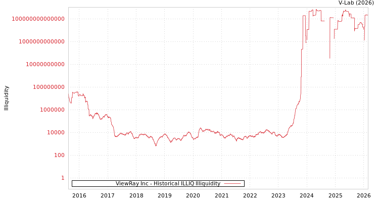 graph of ViewRay Inc ILLIQ-HIST