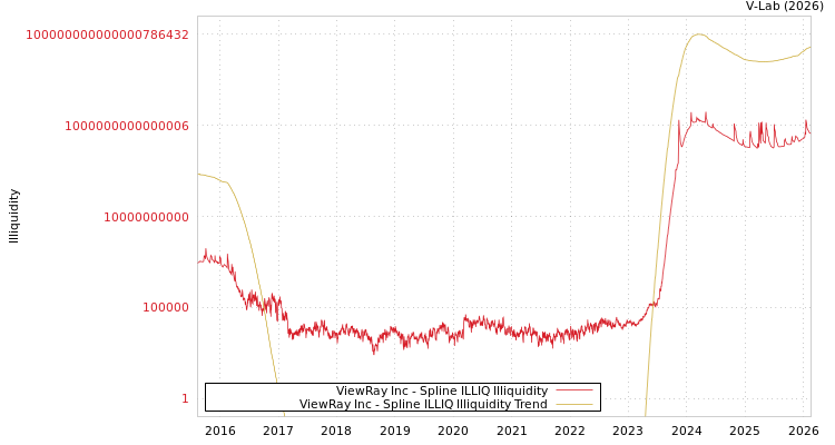 graph of ViewRay Inc ILLIQ-SMEM