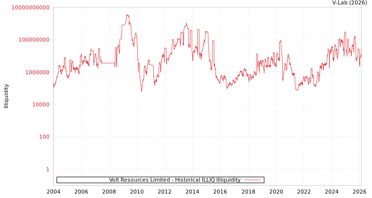 graph of Volt Resources Limited ILLIQ-HIST