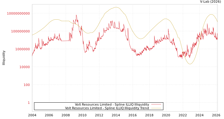 graph of Volt Resources Limited ILLIQ-SMEM