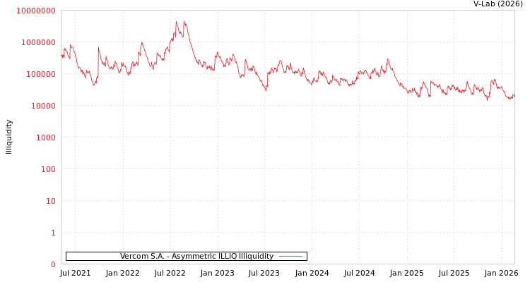 graph of Vercom S.A. ILLIQ-AMEM