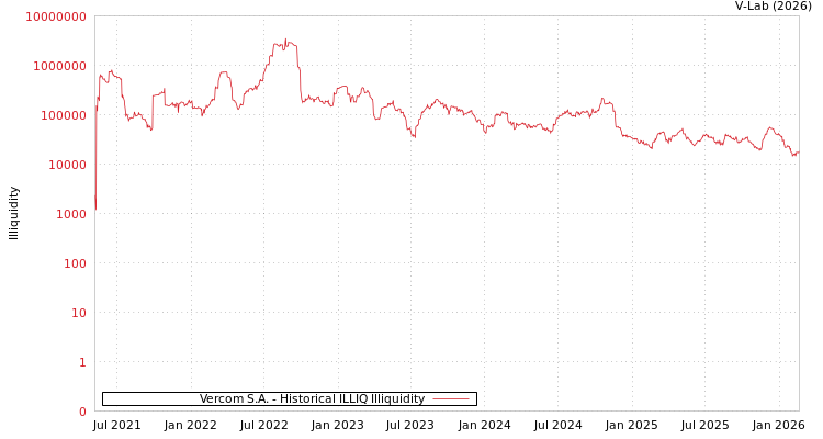 graph of Vercom S.A. ILLIQ-HIST