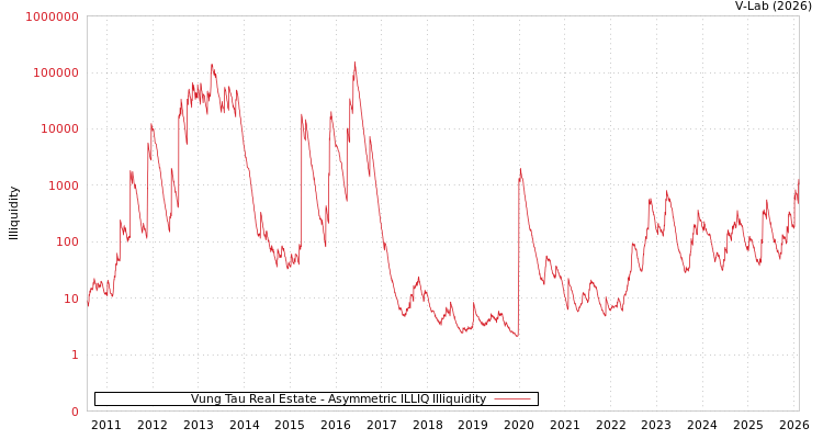 graph of Vung Tau Real Estate ILLIQ-AMEM
