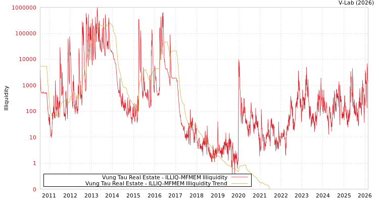 graph of Vung Tau Real Estate ILLIQ-MFMEM