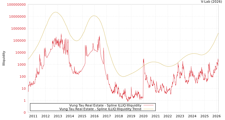 graph of Vung Tau Real Estate ILLIQ-SMEM
