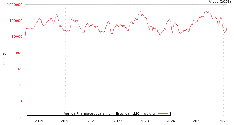 graph of Verrica Pharmaceuticals Inc. ILLIQ-HIST