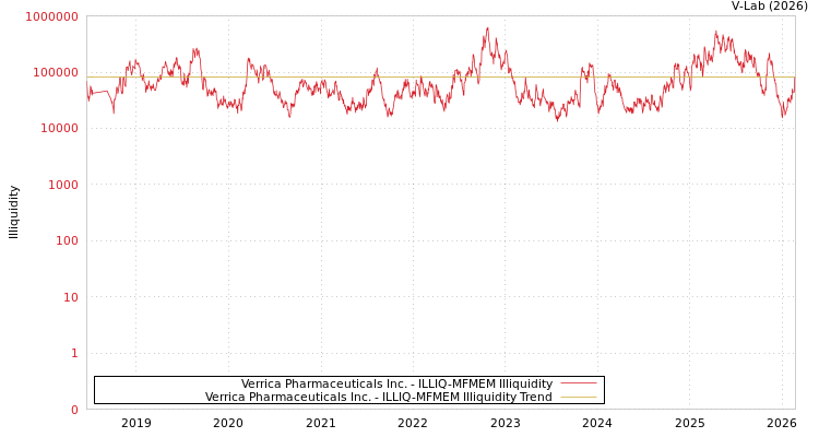 graph of Verrica Pharmaceuticals Inc. ILLIQ-MFMEM