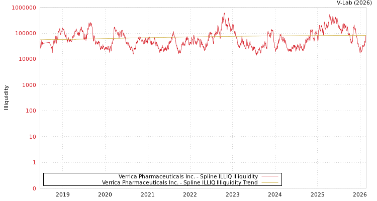 graph of Verrica Pharmaceuticals Inc. ILLIQ-SMEM
