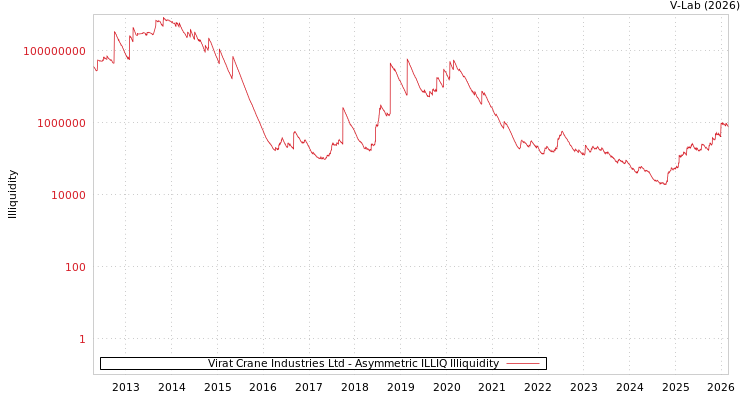 graph of Virat Crane Industries Ltd ILLIQ-AMEM