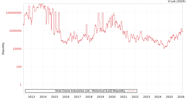 graph of Virat Crane Industries Ltd ILLIQ-HIST