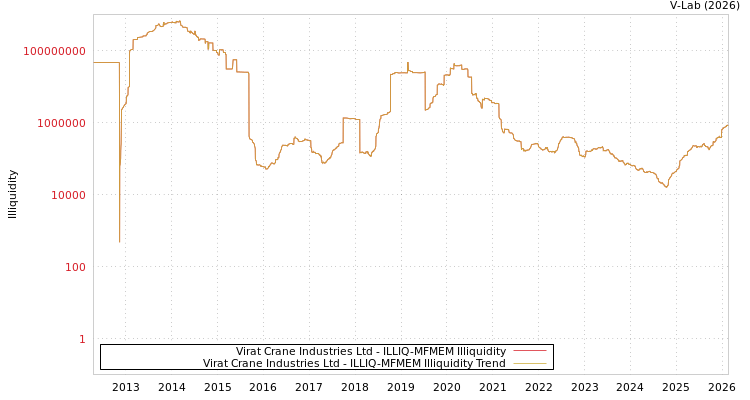 graph of Virat Crane Industries Ltd ILLIQ-MFMEM