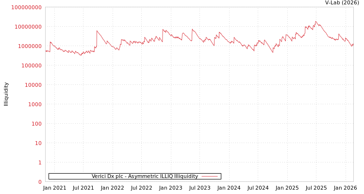 graph of Verici Dx plc ILLIQ-AMEM