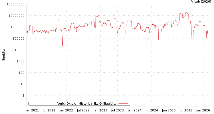 graph of Verici Dx plc ILLIQ-HIST