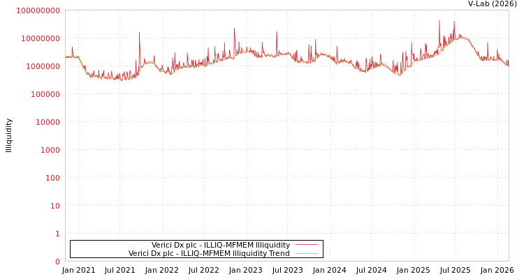 graph of Verici Dx plc ILLIQ-MFMEM