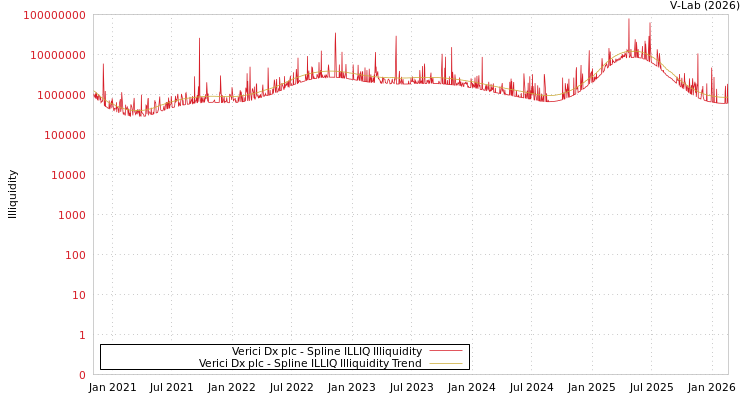 graph of Verici Dx plc ILLIQ-SMEM