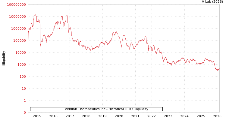 graph of Viridian Therapeutics Inc ILLIQ-HIST