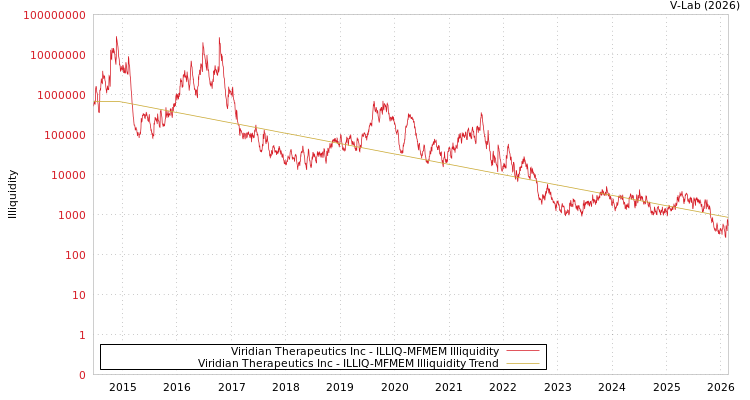 graph of Viridian Therapeutics Inc ILLIQ-MFMEM
