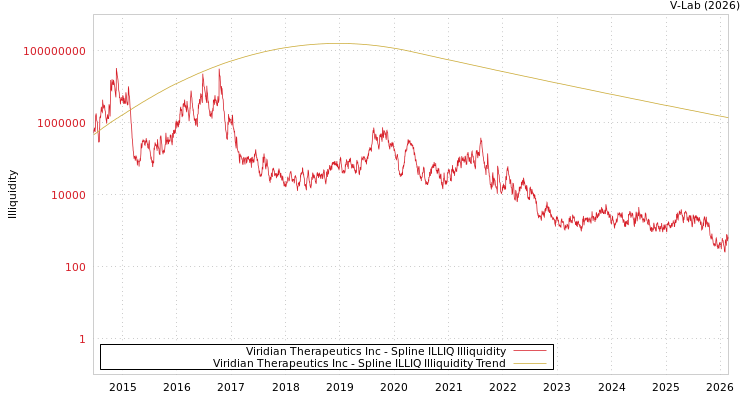 graph of Viridian Therapeutics Inc ILLIQ-SMEM