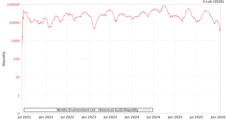 graph of Veridis Environment Ltd ILLIQ-HIST