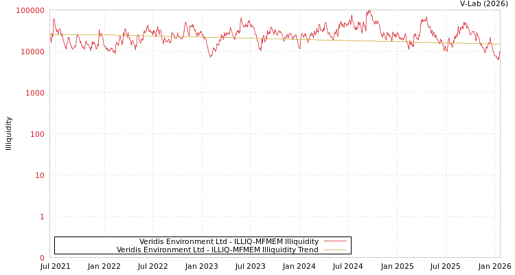 graph of Veridis Environment Ltd ILLIQ-MFMEM