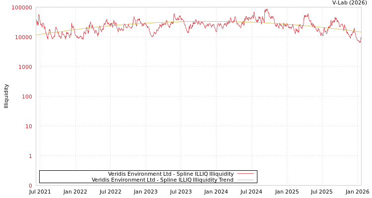 graph of Veridis Environment Ltd ILLIQ-SMEM