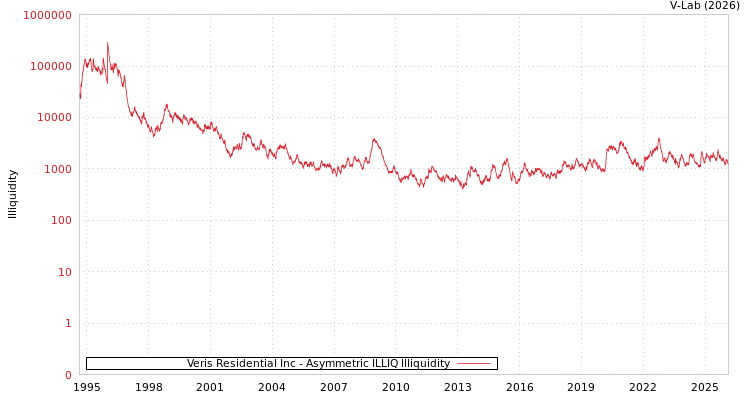 graph of Veris Residential Inc ILLIQ-AMEM