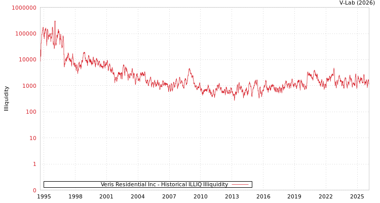 graph of Veris Residential Inc ILLIQ-HIST