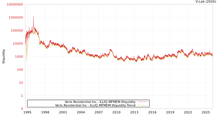 graph of Veris Residential Inc ILLIQ-MFMEM