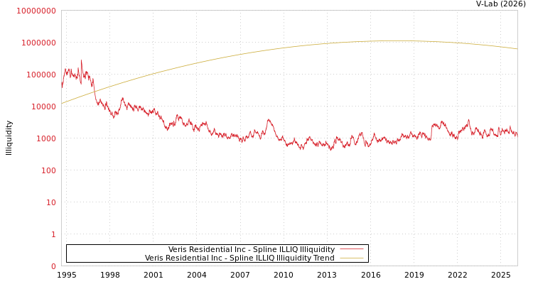 graph of Veris Residential Inc ILLIQ-SMEM