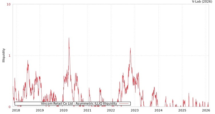 graph of Vincom Retail Co Ltd ILLIQ-AMEM