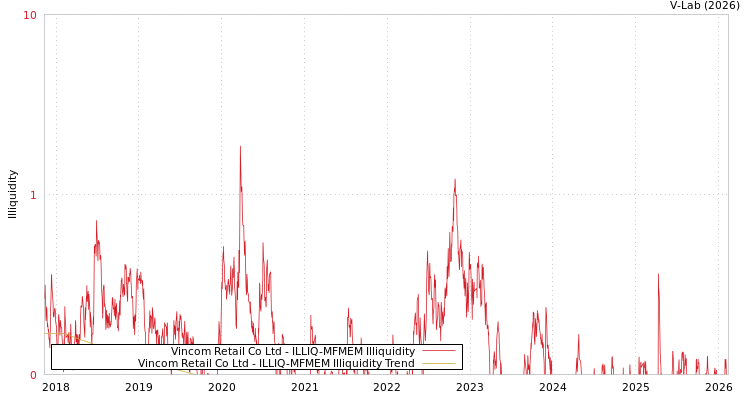 graph of Vincom Retail Co Ltd ILLIQ-MFMEM
