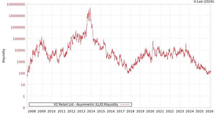 graph of V2 Retail Ltd ILLIQ-AMEM
