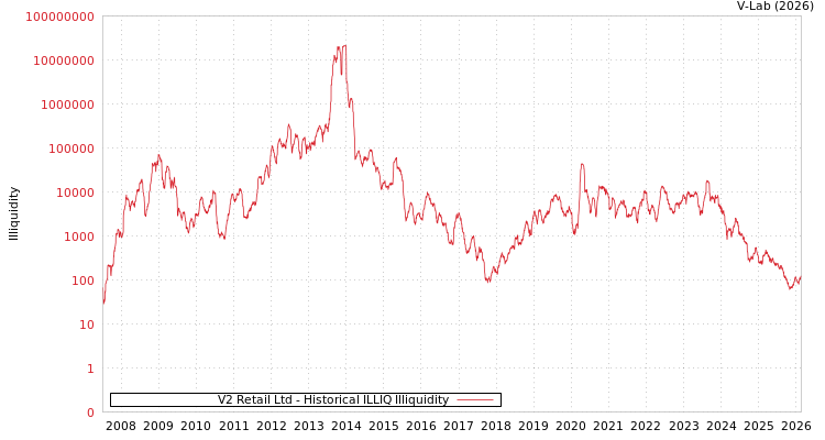 graph of V2 Retail Ltd ILLIQ-HIST