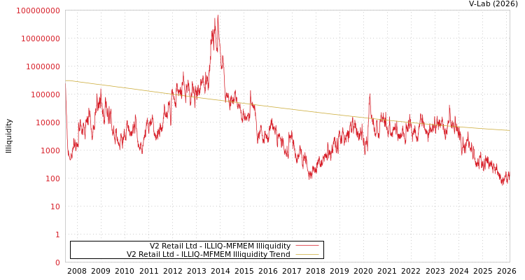 graph of V2 Retail Ltd ILLIQ-MFMEM