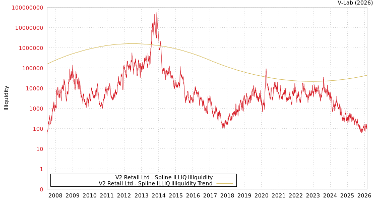 graph of V2 Retail Ltd ILLIQ-SMEM