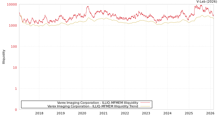 graph of Varex Imaging Corporation ILLIQ-MFMEM