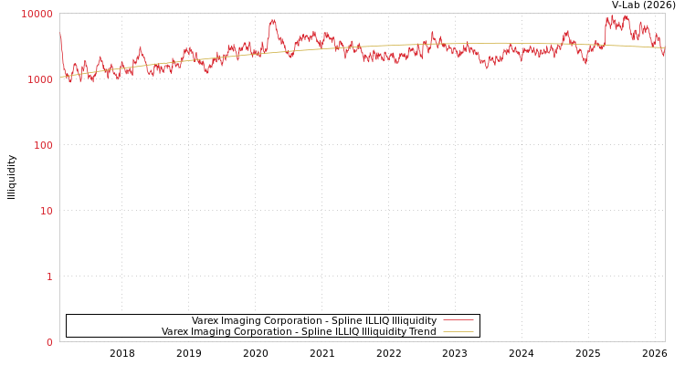 graph of Varex Imaging Corporation ILLIQ-SMEM
