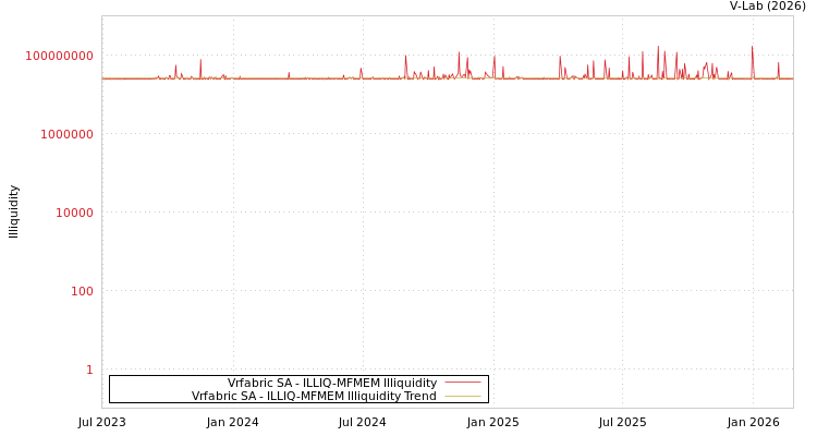 graph of Vrfabric SA ILLIQ-MFMEM