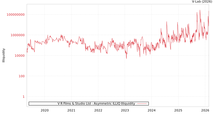 graph of V R Films & Studio Ltd ILLIQ-AMEM