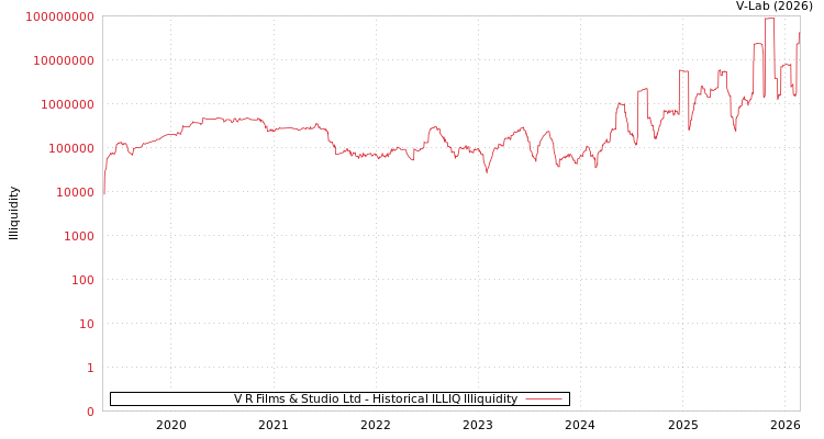 graph of V R Films & Studio Ltd ILLIQ-HIST