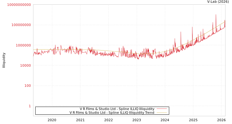 graph of V R Films & Studio Ltd ILLIQ-SMEM