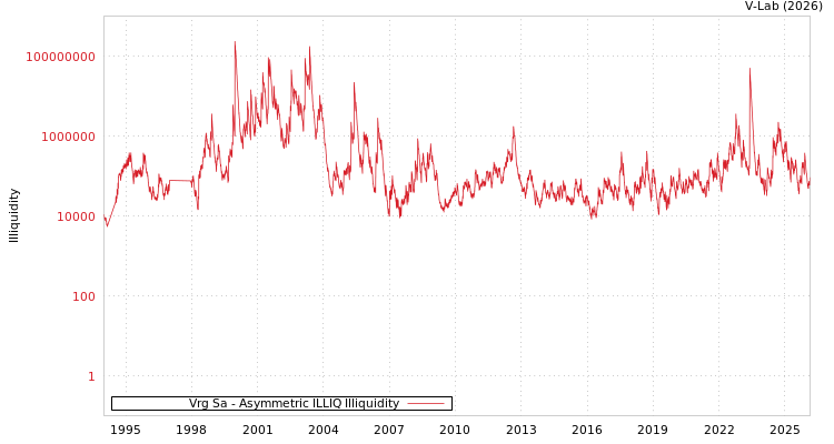 graph of Vrg Sa ILLIQ-AMEM