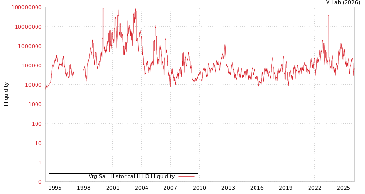 graph of Vrg Sa ILLIQ-HIST