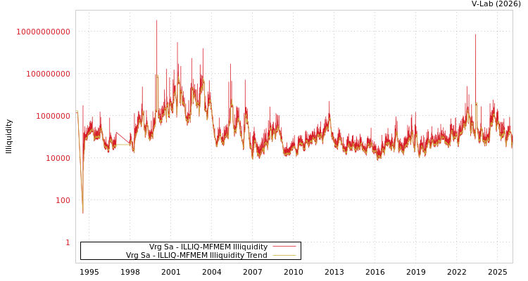 graph of Vrg Sa ILLIQ-MFMEM